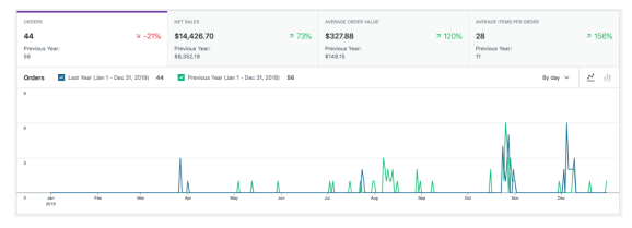 chart of ecommerce analytics like orders and average order value